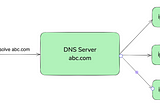 Deep-dive into Cloud DNS Routing Policies