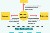 Product Management… oh, you mean Project Management! Nope, I mean Product Management.