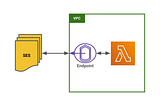 Connecting AWS Lambda and SES services securely with VPC Endpoint