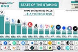 El Estado en Staking por los Cryptousuarios rebasa Los 15 mil Millones