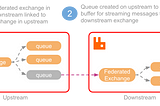 【RabbitMQ】介紹 load balancing 利器：Federation Plugin