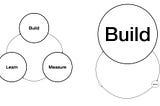 A graphic depicting Learn, Build, Measure cycles in equal distribution, and another graphic emphasizing only Build.