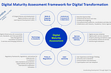 A diagram showing the different parts of the digital maturity assessment.