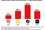 What’s next for social media in 2023?