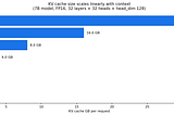 Shipping LLMs (Part 2/6): What’s Actually in Your KV Cache?