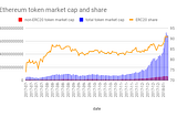 Market share of Ethereum-based tokens grows to 91%