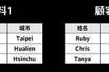 Pandas｜資料合併的三種常用語法