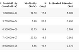 NEAs — Exploring Sentry Data