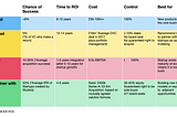 Build, Invest, Buy, or Partner? Which Innovation Vehicle When?