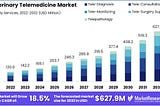 Veterinary Telemedicine Market Size and Share — Growth Potential and Forecasted Outlook for 2033