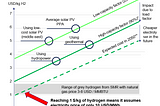 Hydrogen’s Reality Check: Debunking the Delusion of the $1/kg Dream