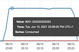 Amazon DynamoDB : TTL Best Practices