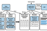 Gen-AI RAG document pre-processing steps