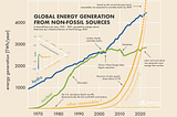 Renewables Are Just Getting Started