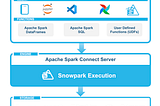 Apache Iceberg & Snowpark Connect for Apache Spark on Snowflake: