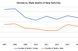 Female vs. Male Deaths in NYC