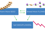 Farm more SEED to breed more FLOWERs to sell more SEED and FLOWERs