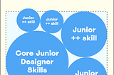 A rectangle labeled as “Senior Designer Domain” with another rectangle within. In the smaller rectangle there are many circles. One circle is named “Core Junior Designer Skills” and the other circles are labeled as “Junior++ skill”. The smaller rectangle has a dotted border. The Junior++ skils are slightly protruding out of the smaller rectangle and into the area of the bigger rectangle.