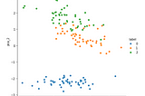 plot showing iris data in 2-dim space