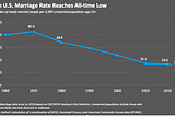 Is it more common to get a Divorce or stay Married? (Synthesis)