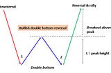 Elementary Strategies of Bitcoin Trading — Part 3: Double Bottom / Double Peak