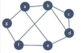 Algorithm: Minimum Spanning Tree