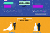 How different can the cost be for a wedding in 1980 vs. 2015?