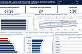 Women’s Access to Loans and Financial Inclusion Across Countries