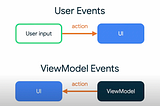 Architecture: Handling UI events — MAD Skills[번역]