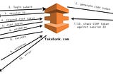 What is CSRF Synchronizer Token Pattern?