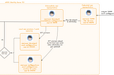 Breaking Down JIT Provisioning & Account Linking in WSO2 Identity Server