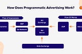What is Programmatic Advertising & Why is it Becoming Popular?