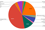 How much I spend in one month as a 26-year-old in Seattle