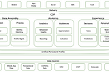 Customer Data Platforms Overview