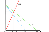 Solving Equilibrium Price, Quantity, andWelfare in a Monopolistic and Competitive Market (Econ…