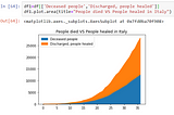 First Experience at ML: Data Analysis on COVID-19 Italy using Azure