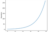 Malthusian growth model with Python