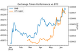 Valuing BNB Token: How Binance Could 2X BNB Coin Value Overnight