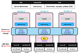 Kubernetes: Service Networking