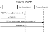 Securing C#/.NET WebAPI with public-private-key-signed JWTs signed by NodeJS