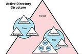 .NET ve Active Directory ile Authentication Yapısı Kurulumu