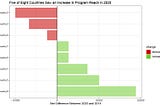 Visualizing Annual Changes in Program Reach Across Several Countries