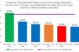 Ontario NDP, Liberals, and Tories are proposing ODSP rates that are well under the poverty line…