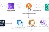 Building a Serverless RAG based Q&A app with AWS Bedrock, knowledgebase, Lambda, API Gateway and…