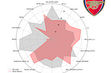 Scraping FBRef to perform comparative football player analysis