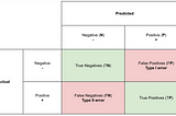 Confusion Matrix and Cyber crime