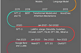 How LLMs Evolved in the Artificial Intelligence World?