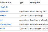 Required Azure AD permissions for Commvault Metallic