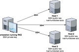 Setup a basic Kubernetes cluster with ease using RKE