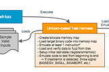 afl-unicorn: Fuzzing Arbitrary Binary Code